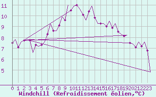 Courbe du refroidissement olien pour Amsterdam Airport Schiphol