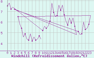 Courbe du refroidissement olien pour Muenster / Osnabrueck