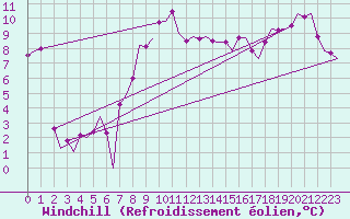 Courbe du refroidissement olien pour Linz / Hoersching-Flughafen