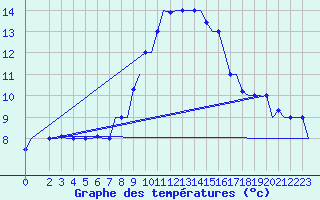 Courbe de tempratures pour Gnes (It)