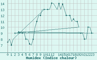 Courbe de l'humidex pour Enfidha Hammamet