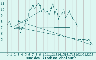 Courbe de l'humidex pour La Coruna / Alvedro