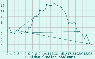 Courbe de l'humidex pour Kiruna Airport