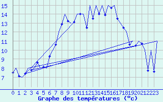 Courbe de tempratures pour Menorca / Mahon