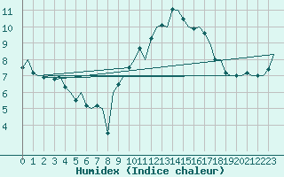 Courbe de l'humidex pour Madrid / Barajas (Esp)