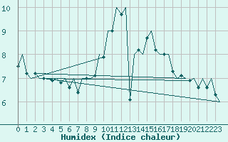 Courbe de l'humidex pour Dublin (Ir)