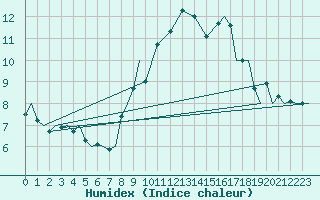 Courbe de l'humidex pour Leuchars