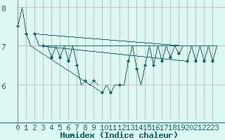 Courbe de l'humidex pour Platform F16-a Sea