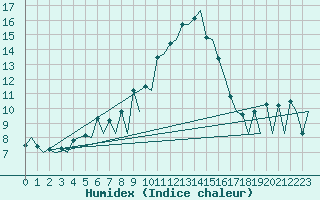 Courbe de l'humidex pour Payerne (Sw)