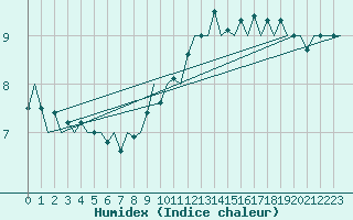 Courbe de l'humidex pour Frankfort (All)