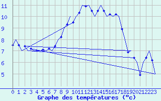 Courbe de tempratures pour Noervenich