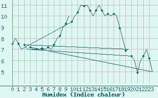 Courbe de l'humidex pour Noervenich