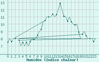 Courbe de l'humidex pour Erfurt-Bindersleben