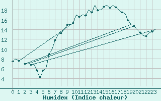 Courbe de l'humidex pour Wittmundhaven