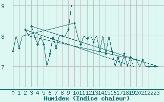 Courbe de l'humidex pour Ingolstadt