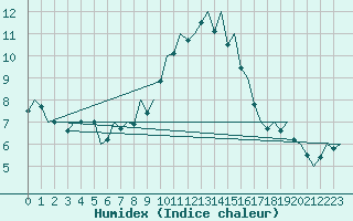 Courbe de l'humidex pour Huesca (Esp)