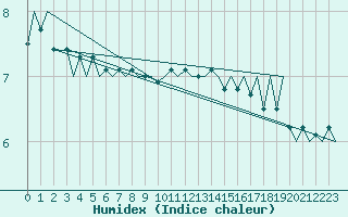 Courbe de l'humidex pour Platform K14-fa-1c Sea