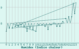 Courbe de l'humidex pour Platform Buitengaats/BG-OHVS2