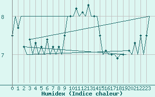 Courbe de l'humidex pour Platform J6-a Sea