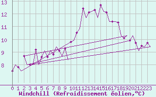 Courbe du refroidissement olien pour Schaffen (Be)