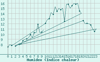 Courbe de l'humidex pour Saarbruecken / Ensheim