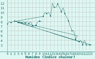 Courbe de l'humidex pour Burgos (Esp)