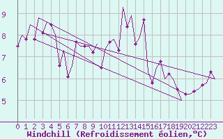 Courbe du refroidissement olien pour Jersey (UK)