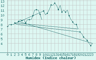 Courbe de l'humidex pour Schaffen (Be)