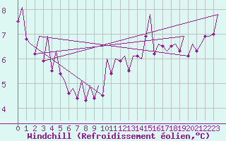 Courbe du refroidissement olien pour Huesca (Esp)