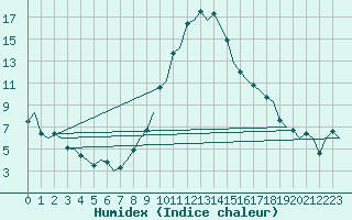 Courbe de l'humidex pour Gerona (Esp)