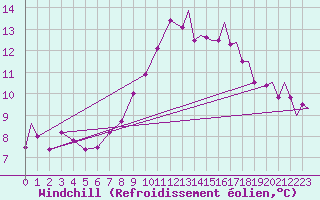 Courbe du refroidissement olien pour Middle Wallop