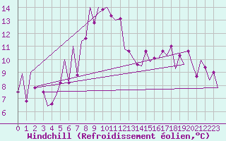 Courbe du refroidissement olien pour Tirgu Mures