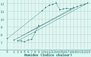 Courbe de l'humidex pour Humain (Be)