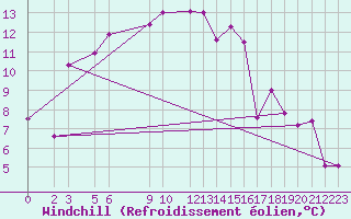 Courbe du refroidissement olien pour Mersa Matruh