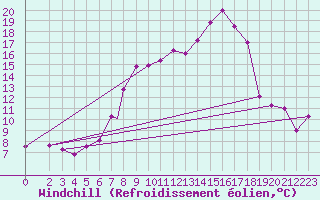 Courbe du refroidissement olien pour Gioia Del Colle
