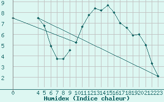 Courbe de l'humidex pour Chisineu Cris