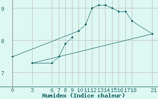 Courbe de l'humidex pour Yalova Airport