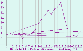 Courbe du refroidissement olien pour Valleroy (54)