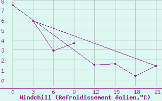 Courbe du refroidissement olien pour Severodvinsk
