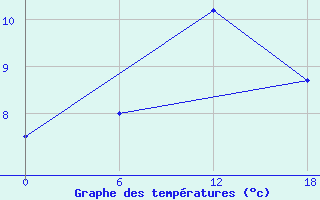 Courbe de tempratures pour Apatitovaya