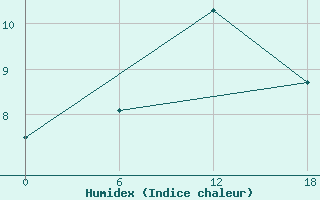 Courbe de l'humidex pour Apatitovaya