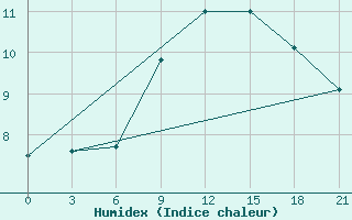 Courbe de l'humidex pour Shepetivka