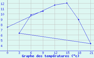 Courbe de tempratures pour Petrokrepost