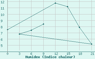 Courbe de l'humidex pour Lovozero