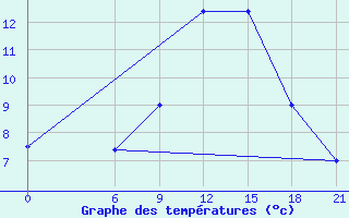 Courbe de tempratures pour Gevgelija