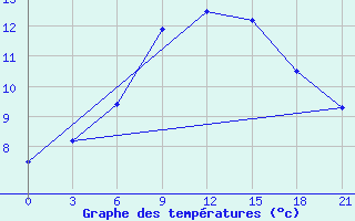 Courbe de tempratures pour Velizh