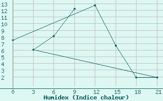 Courbe de l'humidex pour Kolyvan