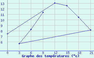 Courbe de tempratures pour Zestafoni