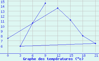 Courbe de tempratures pour Sasovo