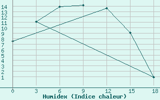 Courbe de l'humidex pour Tsetsen Uul